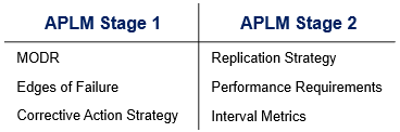 APLM Stages 1 and 2