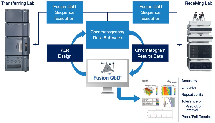 Analytical Method Transfer