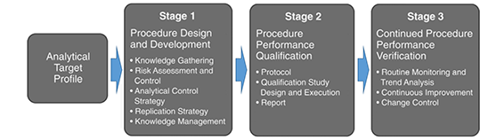 ATP stages