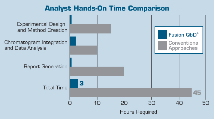 Analyst Hands-On Time Comparison Chart